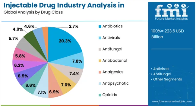 Injectable Drug Industry Analysis In North America Analysis By Drug Class
