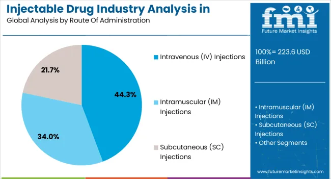 Injectable Drug Industry Analysis In North America Analysis By Route Of Administration