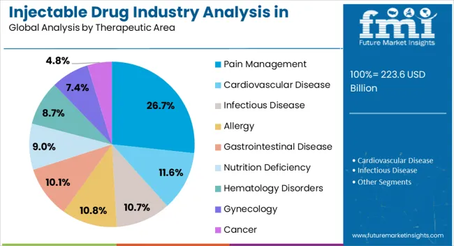 Injectable Drug Industry Analysis In North America Analysis By Therapeutic Area