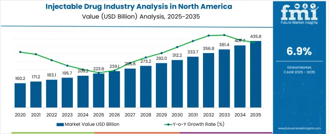 Injectable Drug Industry Analysis In North America Market Value Analysis