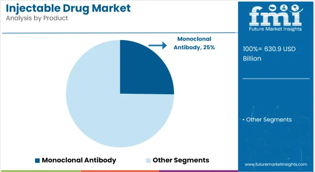 Injectable Drug Market Analysis By Product