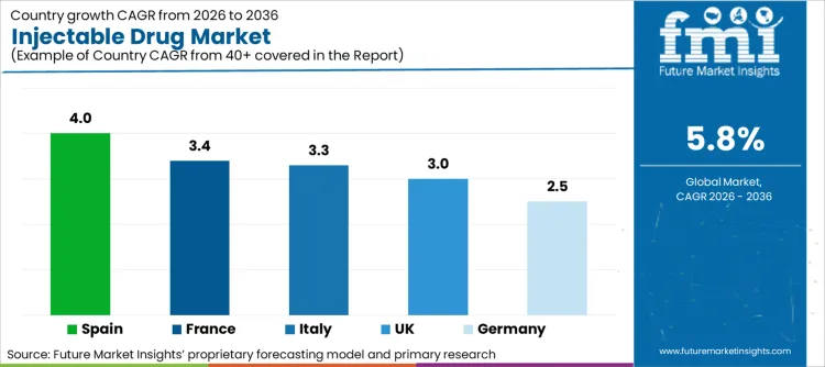Injectable Drug Market Cagr Analysis By Country Injectable Drug Market Cagr Analysis By Country