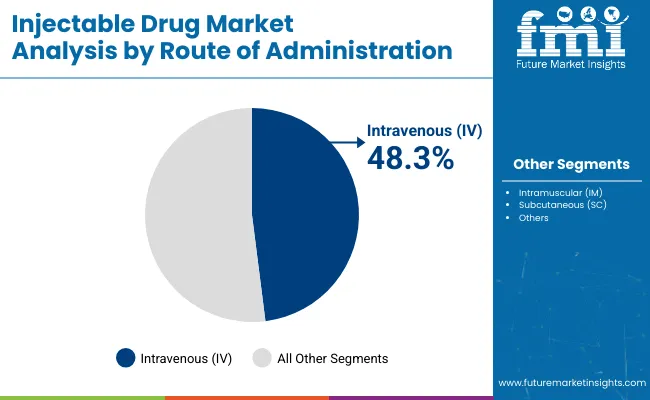 Injectable Drugs Market Analysis By Route Of Administration