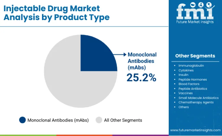 Injectable Drugs Market By Product Type Injectable Drugs Market By Product Type