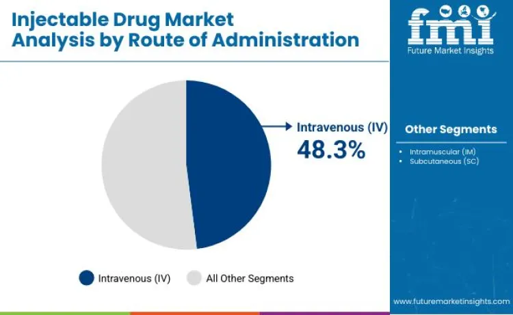 Injectable Drugs Market By Route Of Administration Injectable Drugs Market By Route Of Administration
