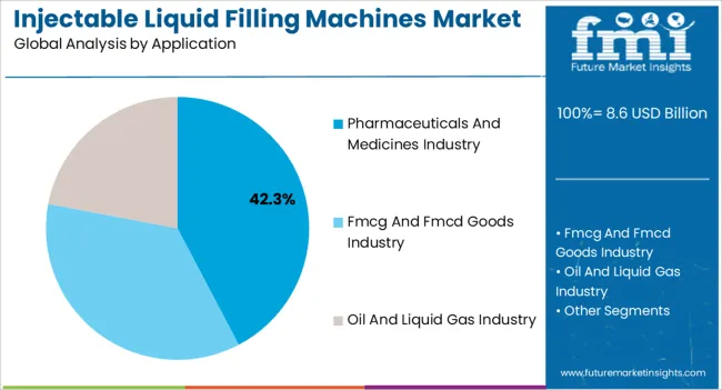 Injectable Liquid Filling Machines Market Analysis By Application