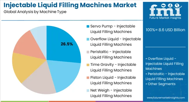 Injectable Liquid Filling Machines Market Analysis By Machine Type