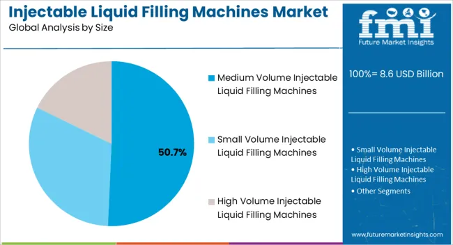 Injectable Liquid Filling Machines Market Analysis By Size