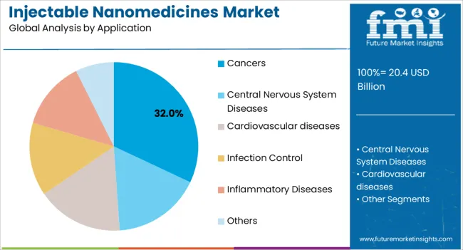 Injectable Nanomedicines Market Analysis By Application