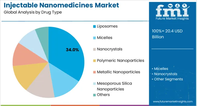 Injectable Nanomedicines Market Analysis By Drug Type
