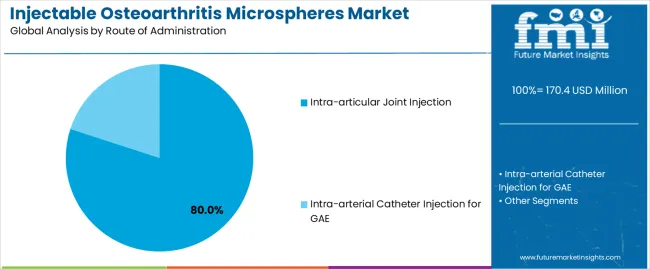 Injectable Osteoarthritis Microspheres Market Analysis By Route Of Administration Injectable Osteoarthritis Microspheres Market Analysis By Route Of Administration