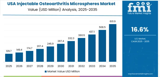 Injectable Osteoarthritis Microspheres Market Country Value Analysis Injectable Osteoarthritis Microspheres Market Country Value Analysis