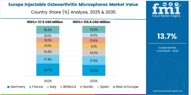 Injectable Osteoarthritis Microspheres Market Europe Country Market Share Analysis, 2025 & 2035 Injectable Osteoarthritis Microspheres Market Europe Country Market Share Analysis, 2025 & 2035