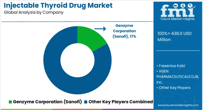 Injectable Thyroid Drug Market Analysis By Company Injectable Thyroid Drug Market Analysis By Company