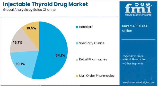 Injectable Thyroid Drug Market Analysis By Sales Channel Injectable Thyroid Drug Market Analysis By Sales Channel