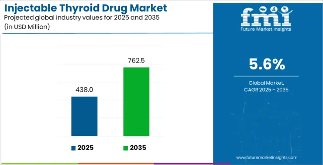 Injectable Thyroid Drug Market Industry Value Analysis Injectable Thyroid Drug Market Industry Value Analysis
