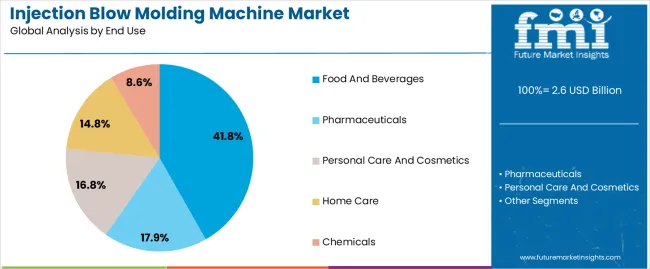 Injection Blow Molding Machine Market Analysis By End Use