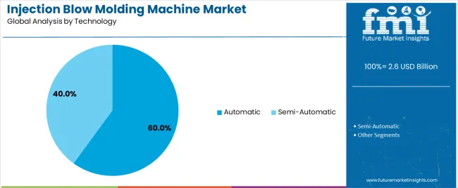 Injection Blow Molding Machine Market Analysis By Technology