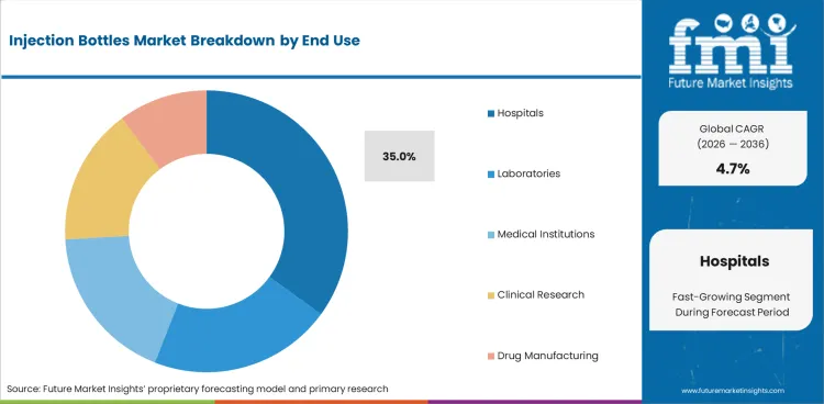 Injection Bottles Market Analysis By End Use