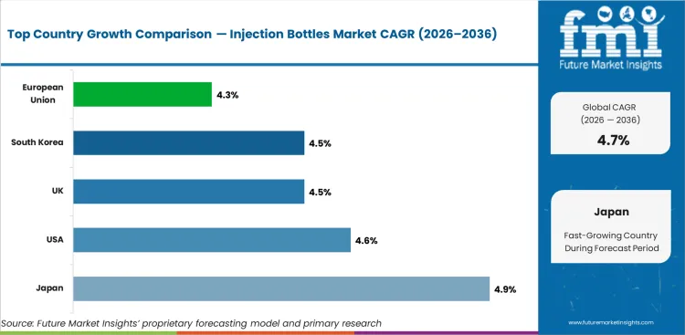 Injection Bottles Market Cagr Analysis By Country