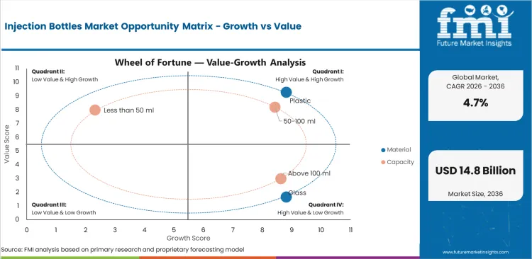 Injection Bottles Market Opportunity Matrix Growth Vs Value