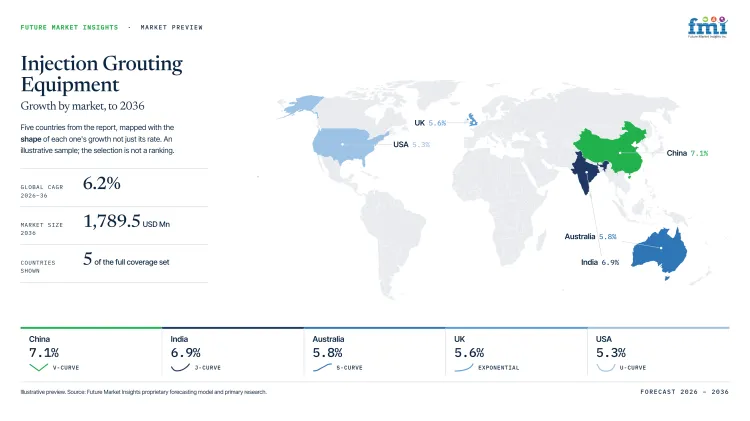 Injection Grouting Equipment Market Growth Forecast 2026 2036 Injection Grouting Equipment Market Growth Forecast 2026 2036