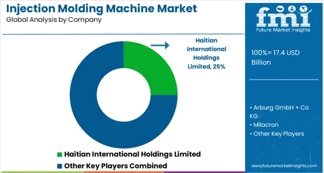 Injection Molding Machine Market Analysis By Company