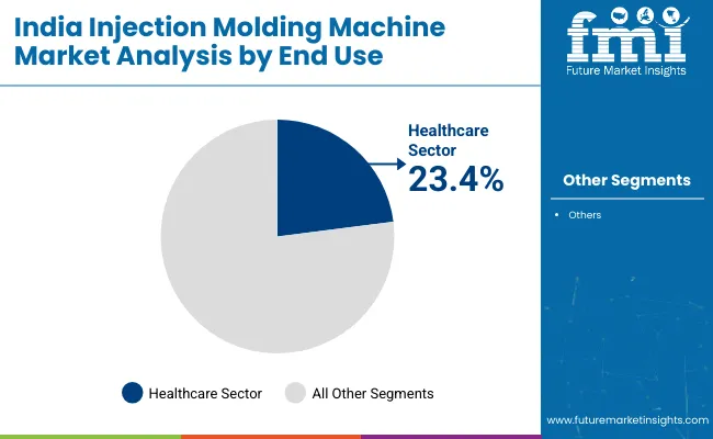 Injection Molding Machines Industry Analysis In India Analysis By End Use