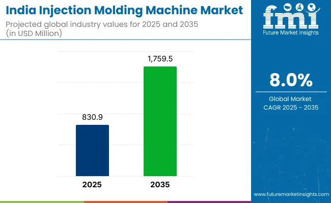 Injection Molding Machines Industry Analysis In India
