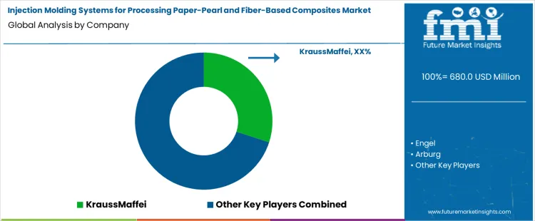 Injection Molding Systems For Processing Paper Pearl And Fiber Based Composites Market Analysis By Company