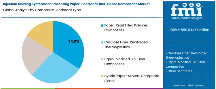 Injection Molding Systems For Processing Paper Pearl And Fiber Based Composites Market Analysis By Composite Feedstock Type