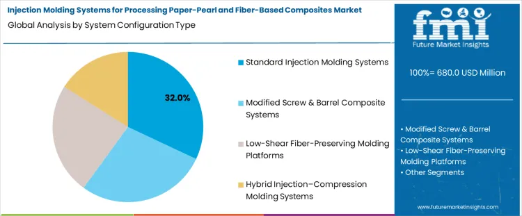 Injection Molding Systems For Processing Paper Pearl And Fiber Based Composites Market Analysis By System Configuration Type