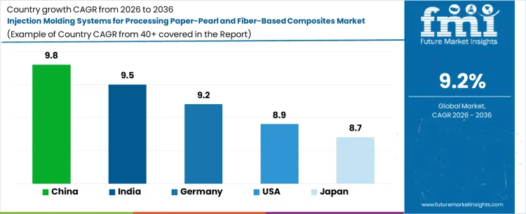 Injection Molding Systems For Processing Paper Pearl And Fiber Based Composites Market Cagr Analysis By Country
