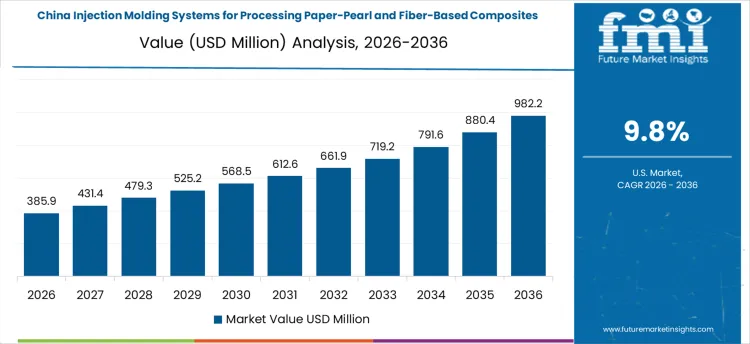 Injection Molding Systems For Processing Paper Pearl And Fiber Based Composites Market Country Value Analysis