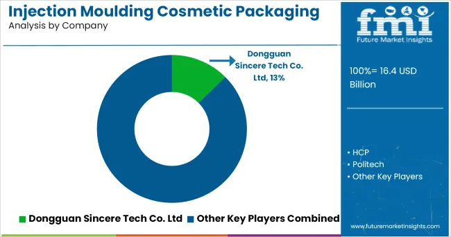 Injection Moulding Cosmetic Packaging Market By Company