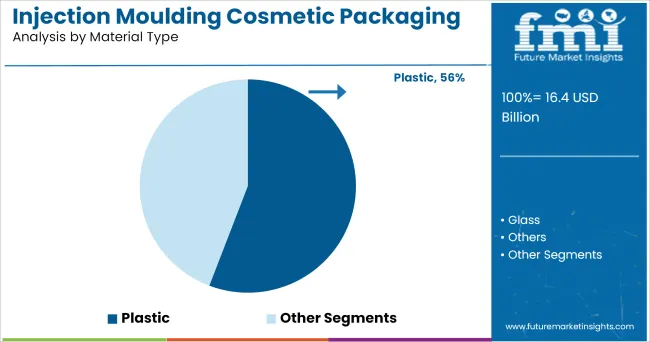 Injection Moulding Cosmetic Packaging Market By Material Type