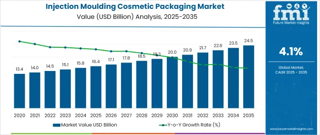 Injection Moulding Cosmetic Packaging Market