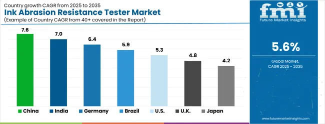 Ink Abrasion Resistance Tester Market Cagr Analysis By Country