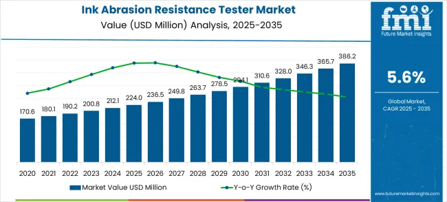 Ink Abrasion Resistance Tester Market Market Value Analysis