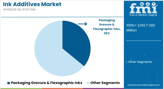 Ink Additives Market Analysis By End Use