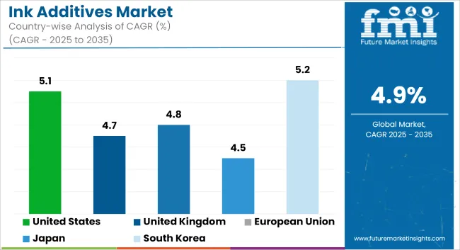 Ink Additives Market Cagr Analysis By Country