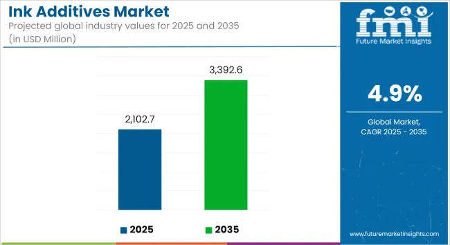 Ink Additives Market Industry Value Analysis