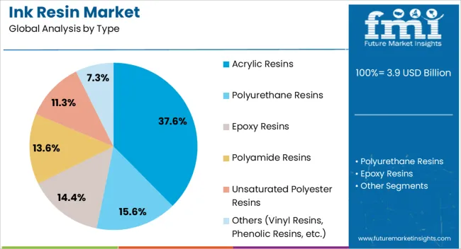 Ink Resin Market Analysis By Type