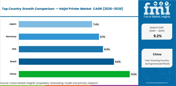 Inkjet Printer Market Cagr Analysis By Country