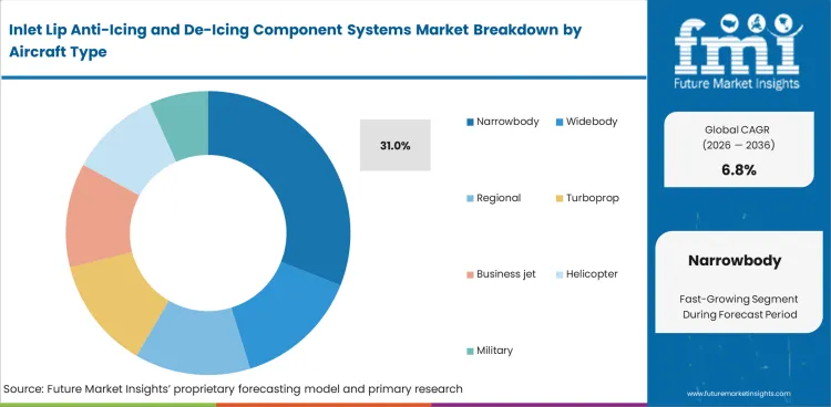 Inlet Lip Anti Icing And De Icing Component Systems Market Analysis By Aircraft Type