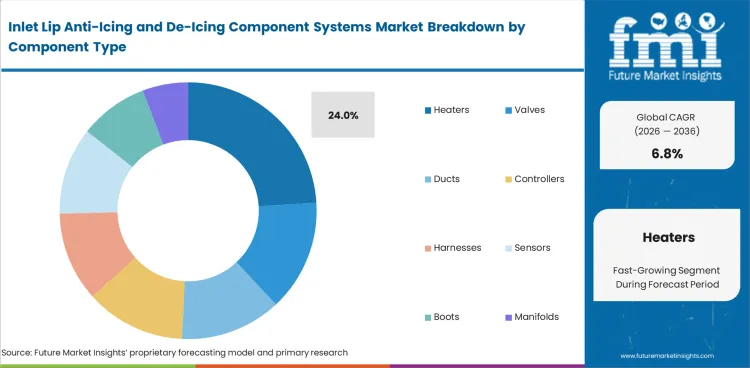 Inlet Lip Anti Icing And De Icing Component Systems Market Analysis By Component Type