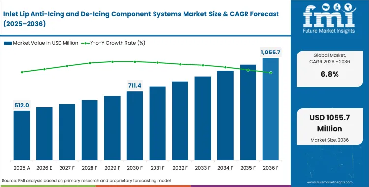 Inlet Lip Anti Icing And De Icing Component Systems Market Market Value Analysis