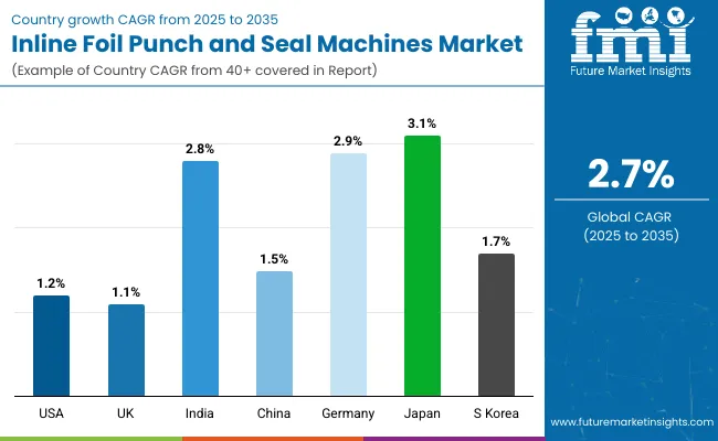 Inline Foil Punch And Seal Machines Market By Country
