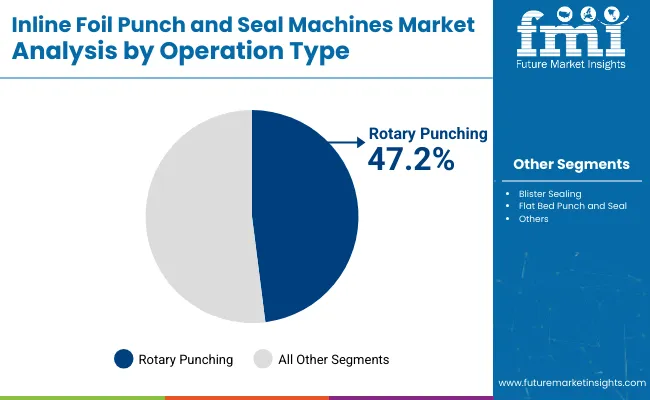 Inline Foil Punch And Seal Machines Market By Operation