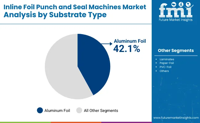 Inline Foil Punch And Seal Machines Market By Substrate